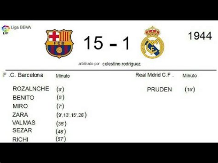 Did Barca beat Real 15 -1?