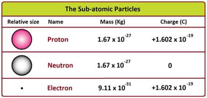 Do electrons have a greater mass than protons?