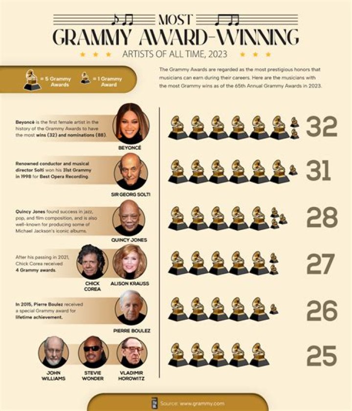 
Grammy Winners List 2023: See Who Won Awards in Which Category? 