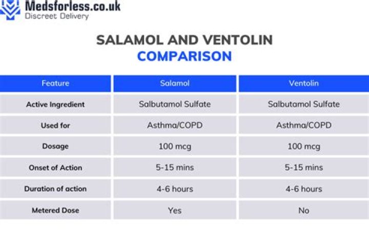 Is Proair and Ventolin the same?