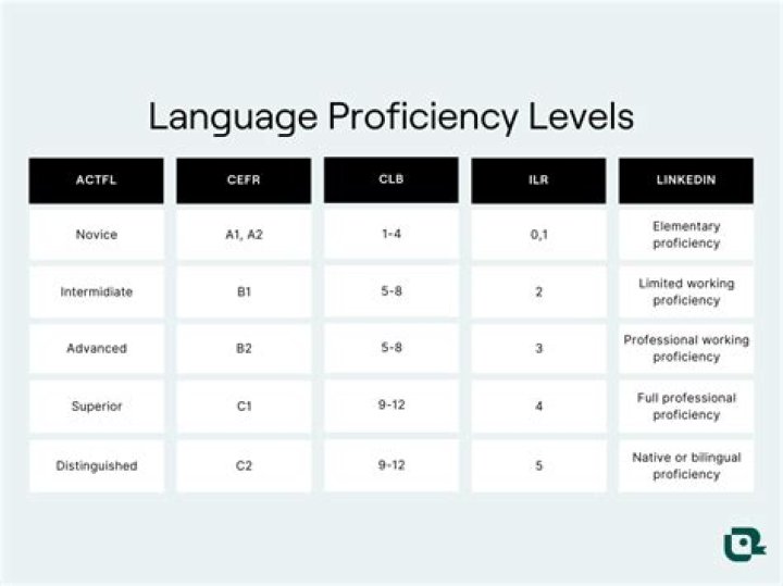 What are the ATI proficiency levels?