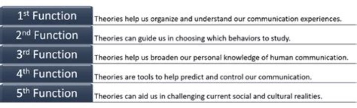 What are the functions of communication theory?