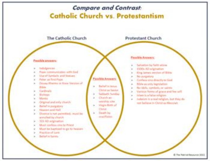 What are the similarities between Roman Catholic and Protestant?