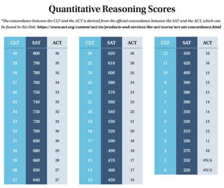 What is a good CLT test score?
