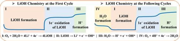 What is the kb of LiOH?