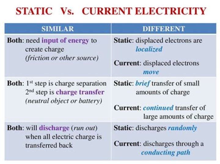 What is the major difference between static electricity and current electricity BrainPOP?