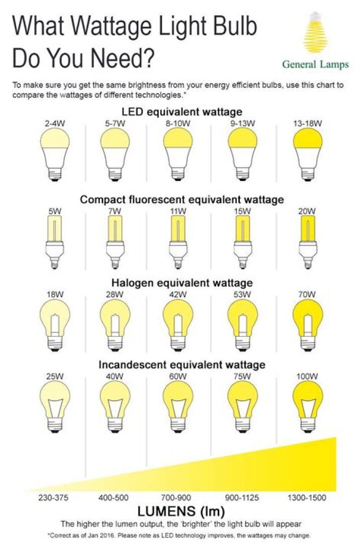 What wattage are night light bulbs?
