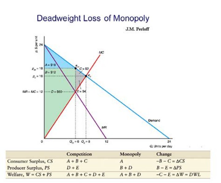 Where is deadweight loss on a monopoly graph?