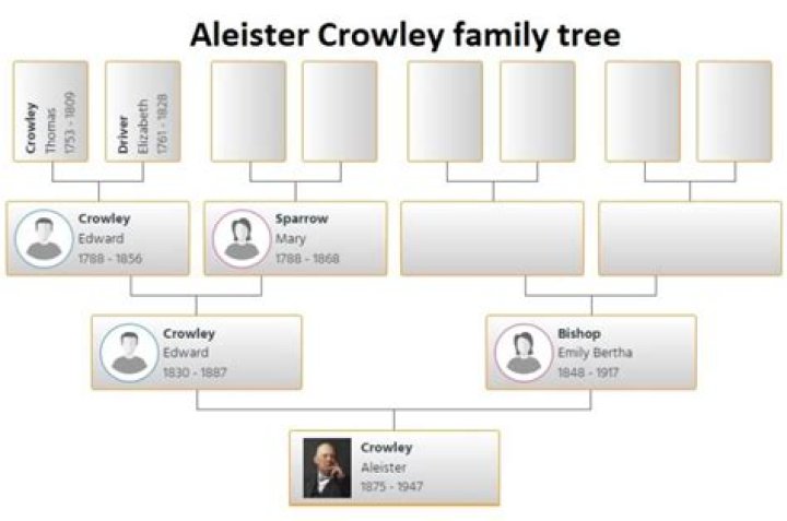 Who are Aleister Crowley grandchildren?